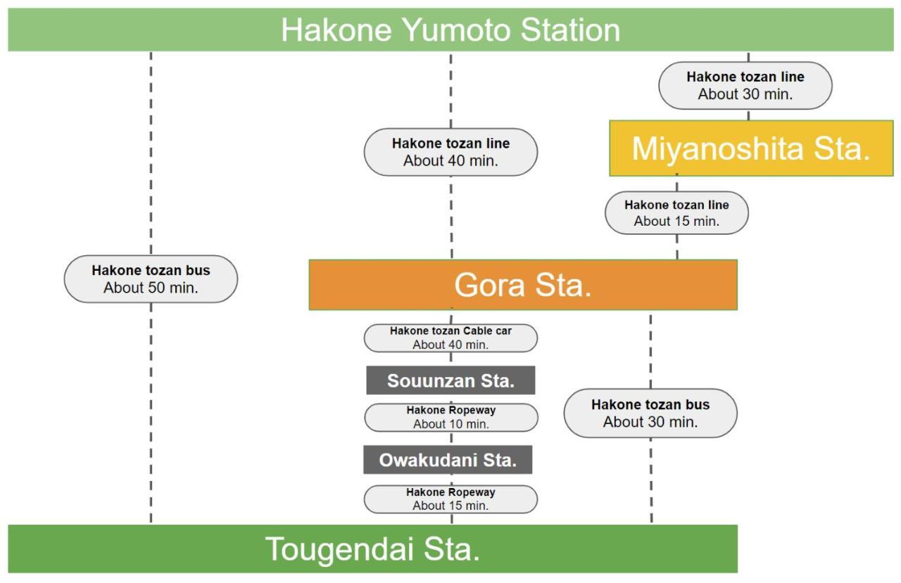 強羅base A棟 - Gora Base A Apartment Hakone Bagian luar foto
